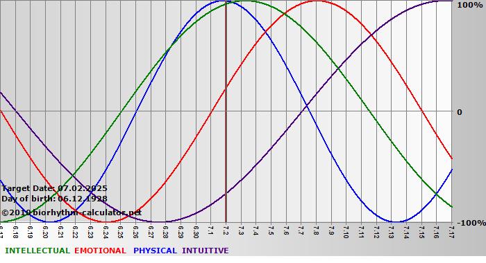www.biorhythm-calculator.net