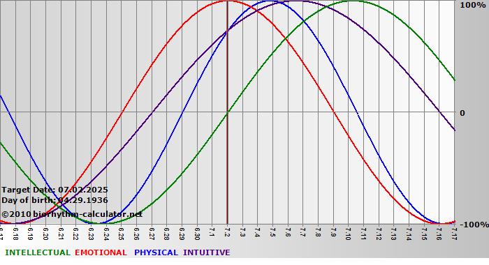 www.biorhythm-calculator.net