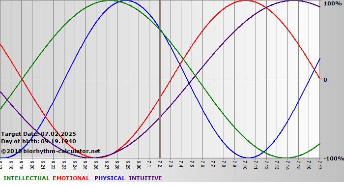 www.biorhythm-calculator.net