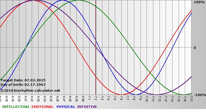 www.biorhythm-calculator.net