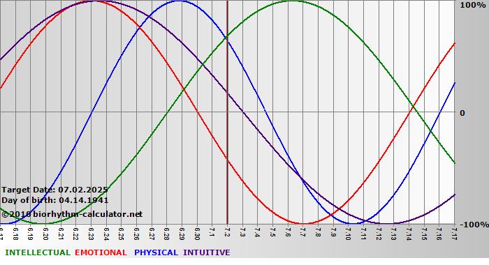 www.biorhythm-calculator.net