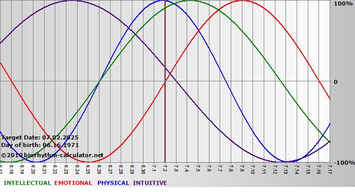 www.biorhythm-calculator.net