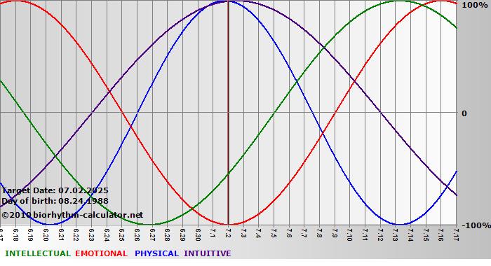 www.biorhythm-calculator.net
