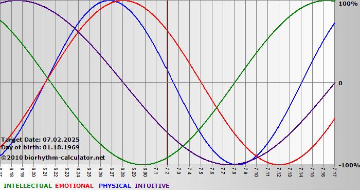 www.biorhythm-calculator.net