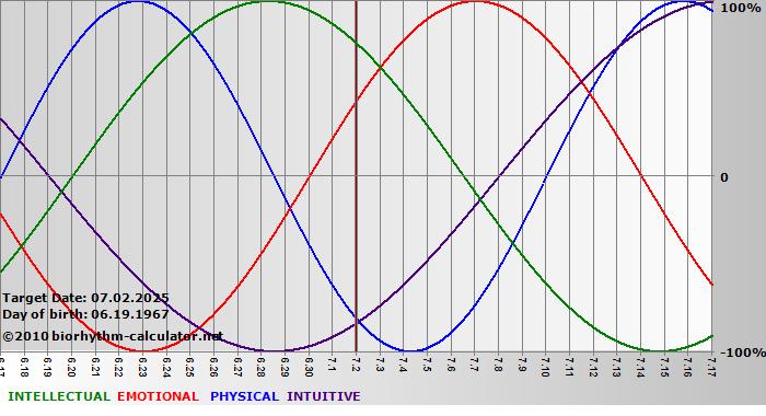 www.biorhythm-calculator.net