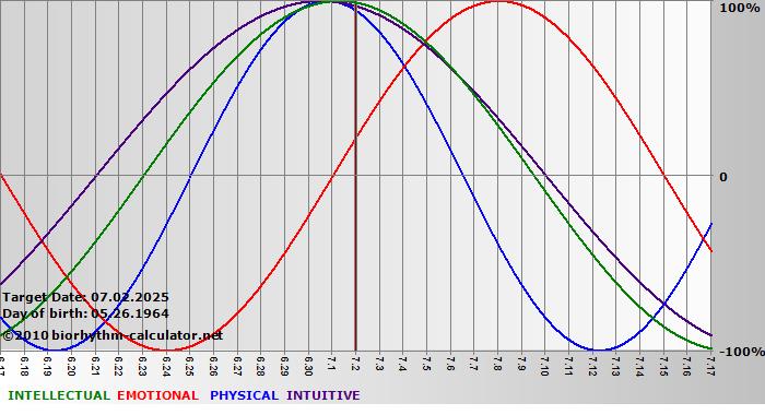 www.biorhythm-calculator.net