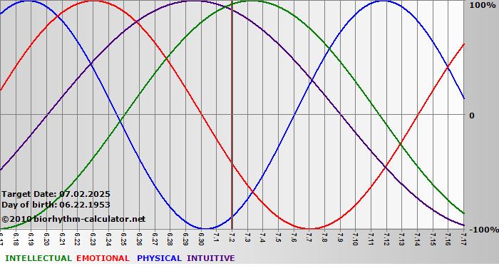 www.biorhythm-calculator.net