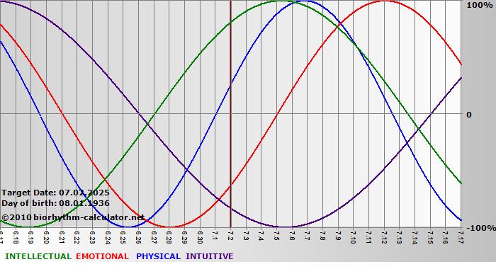 www.biorhythm-calculator.net