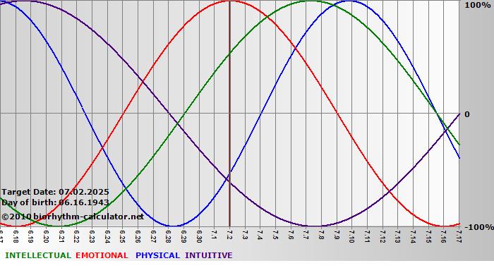 www.biorhythm-calculator.net