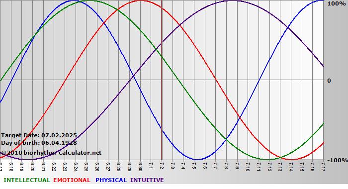 www.biorhythm-calculator.net