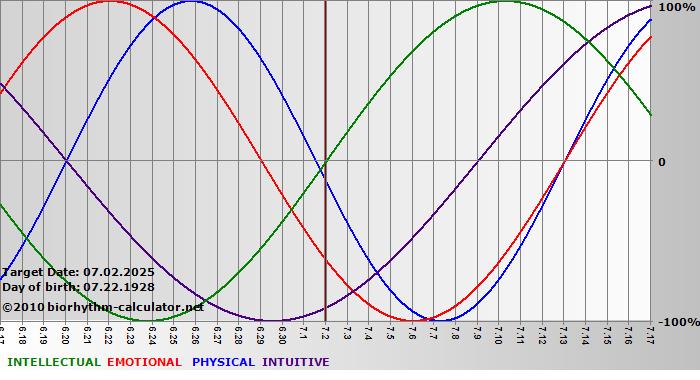 www.biorhythm-calculator.net