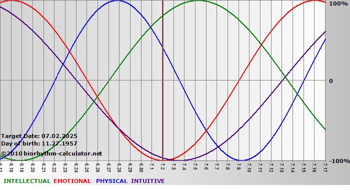 www.biorhythm-calculator.net
