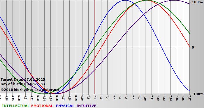 www.biorhythm-calculator.net