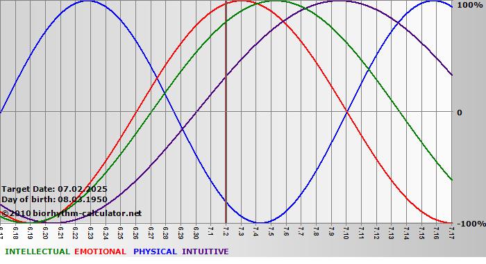 www.biorhythm-calculator.net