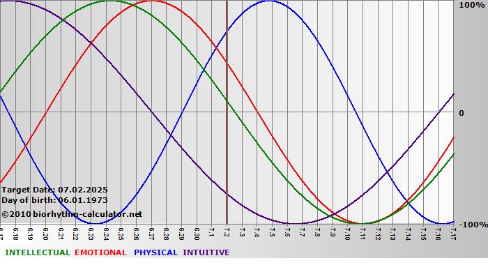 www.biorhythm-calculator.net
