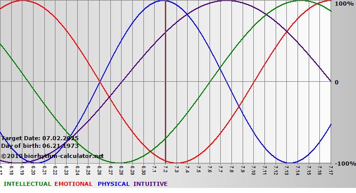 www.biorhythm-calculator.net