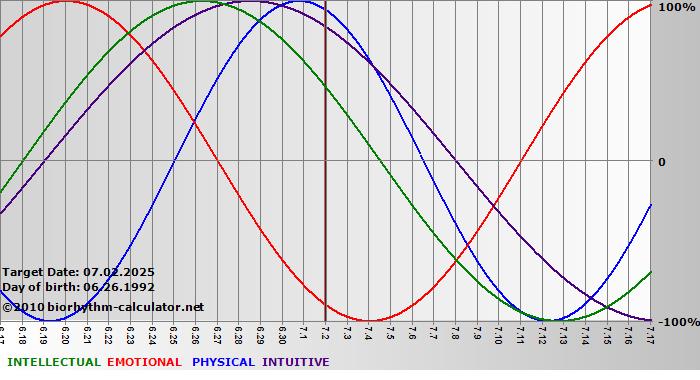www.biorhythm-calculator.net