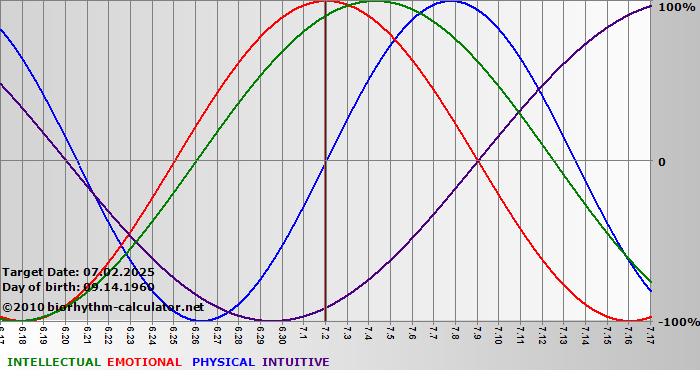 www.biorhythm-calculator.net