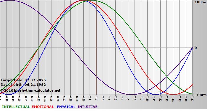 www.biorhythm-calculator.net
