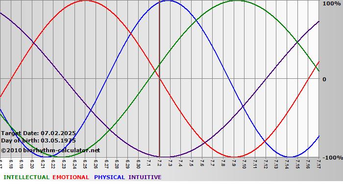 www.biorhythm-calculator.net