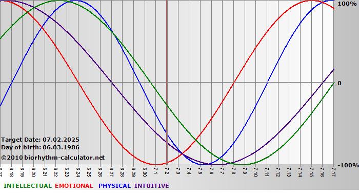 www.biorhythm-calculator.net