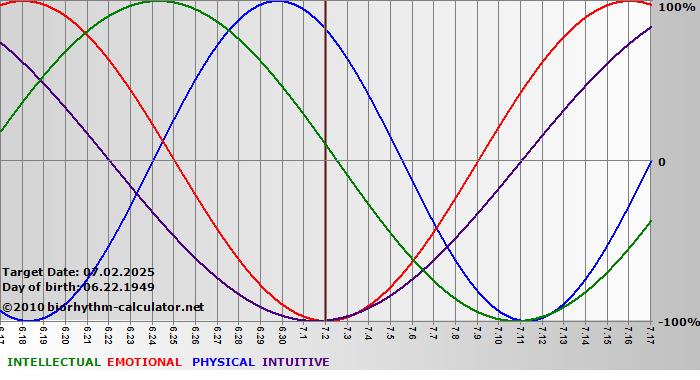www.biorhythm-calculator.net