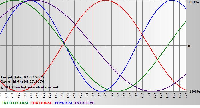www.biorhythm-calculator.net