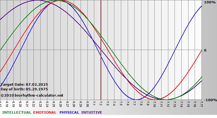 www.biorhythm-calculator.net