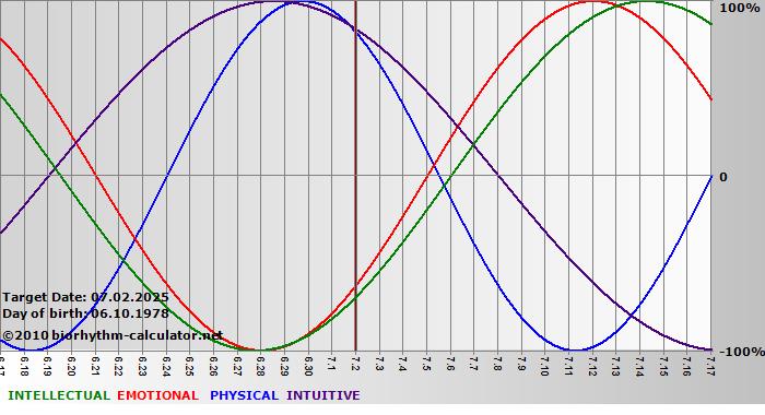 www.biorhythm-calculator.net