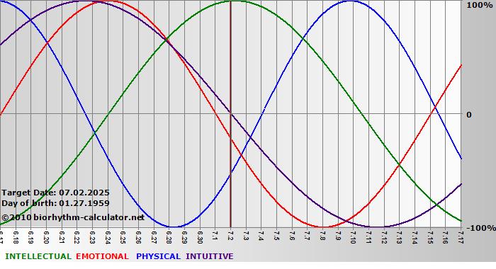 www.biorhythm-calculator.net
