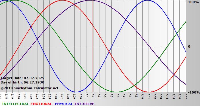 www.biorhythm-calculator.net