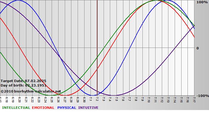 www.biorhythm-calculator.net
