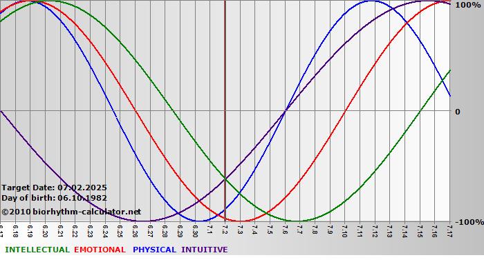 www.biorhythm-calculator.net