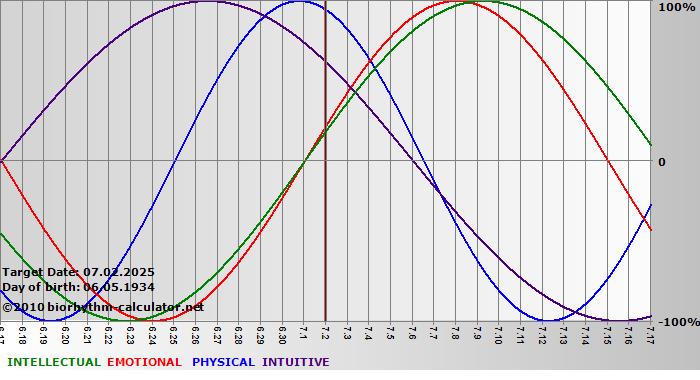 www.biorhythm-calculator.net