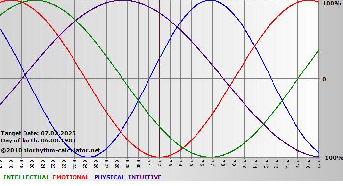www.biorhythm-calculator.net
