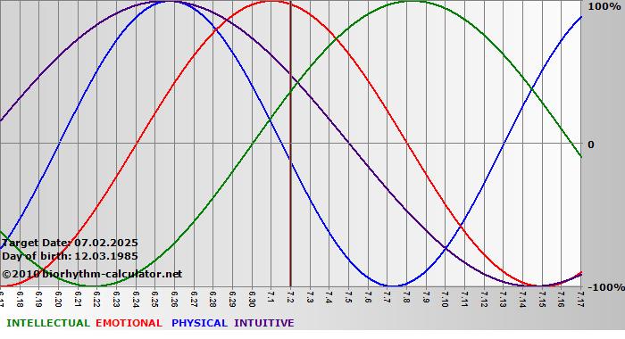 www.biorhythm-calculator.net