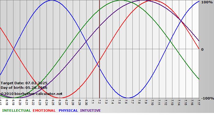 www.biorhythm-calculator.net