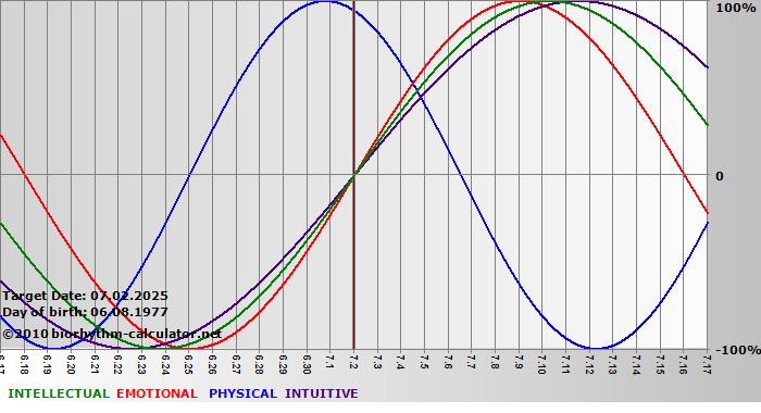 www.biorhythm-calculator.net