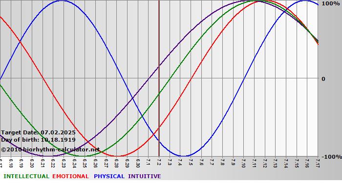 www.biorhythm-calculator.net