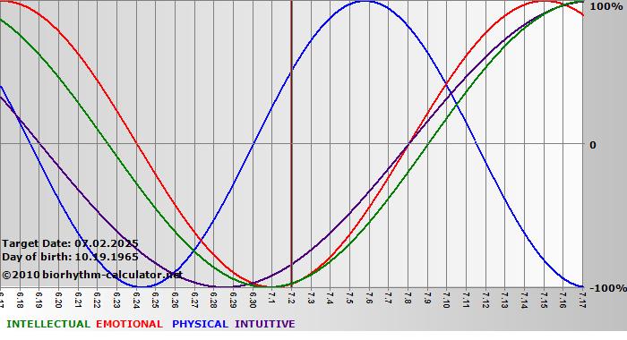 www.biorhythm-calculator.net