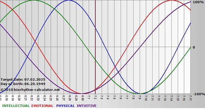 www.biorhythm-calculator.net