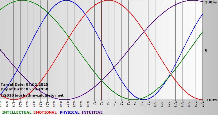 www.biorhythm-calculator.net