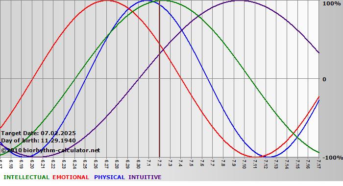 www.biorhythm-calculator.net