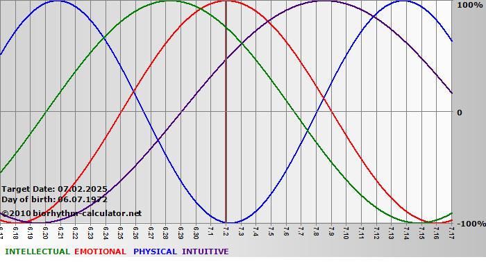 www.biorhythm-calculator.net