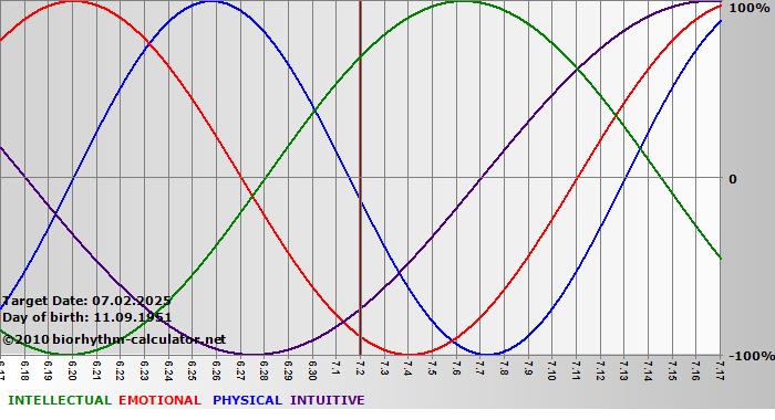 www.biorhythm-calculator.net