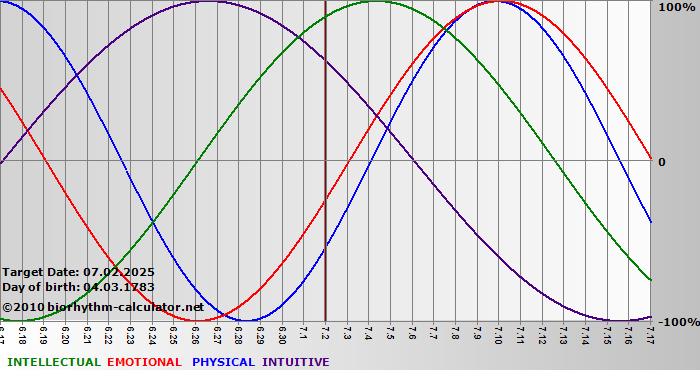 www.biorhythm-calculator.net