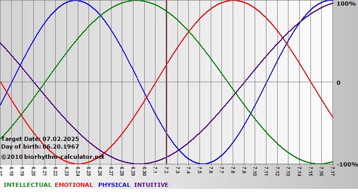 www.biorhythm-calculator.net