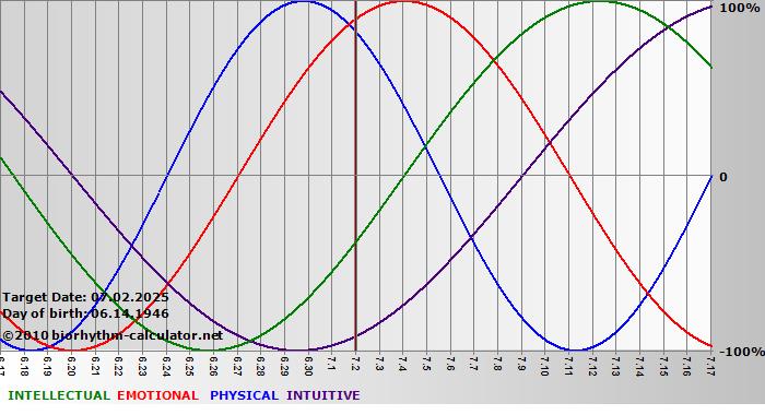 www.biorhythm-calculator.net