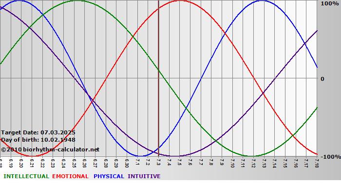 www.biorhythm-calculator.net