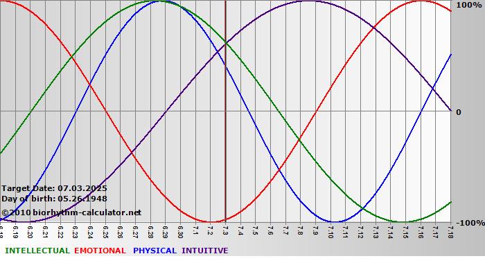 www.biorhythm-calculator.net